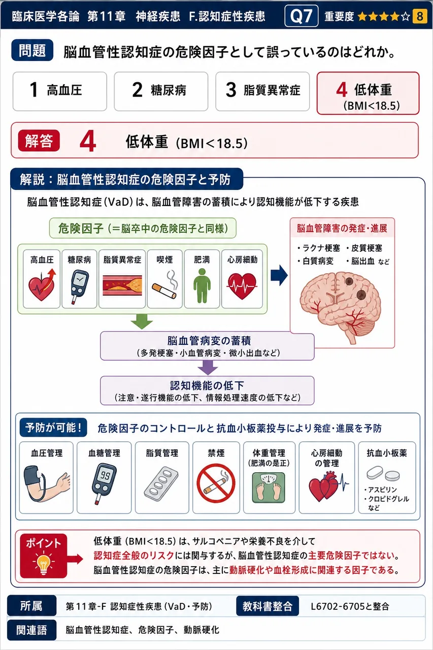 脳血管性認知症の危険因子として誤っているのはどれか。 解説図