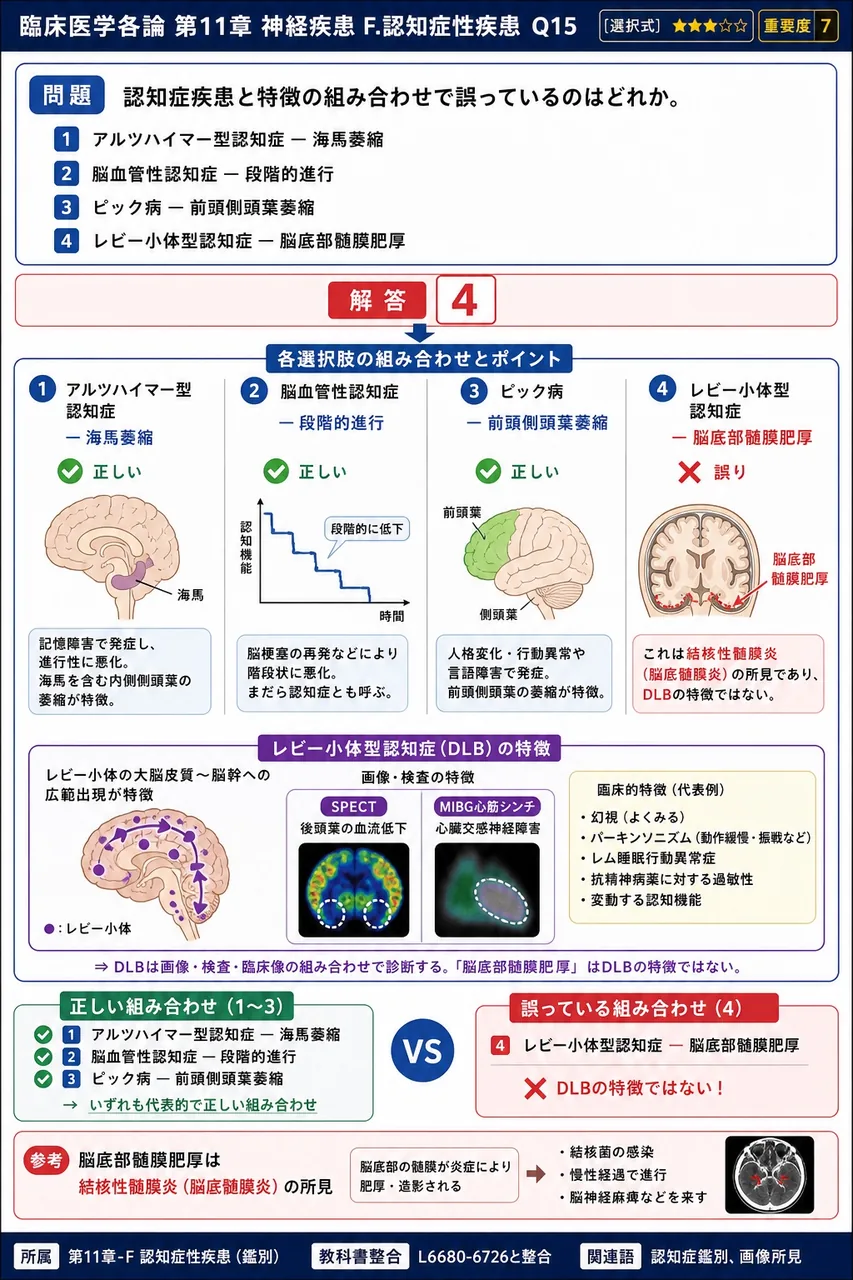 認知症疾患と特徴の組み合わせで誤っているのはどれか。 解説図
