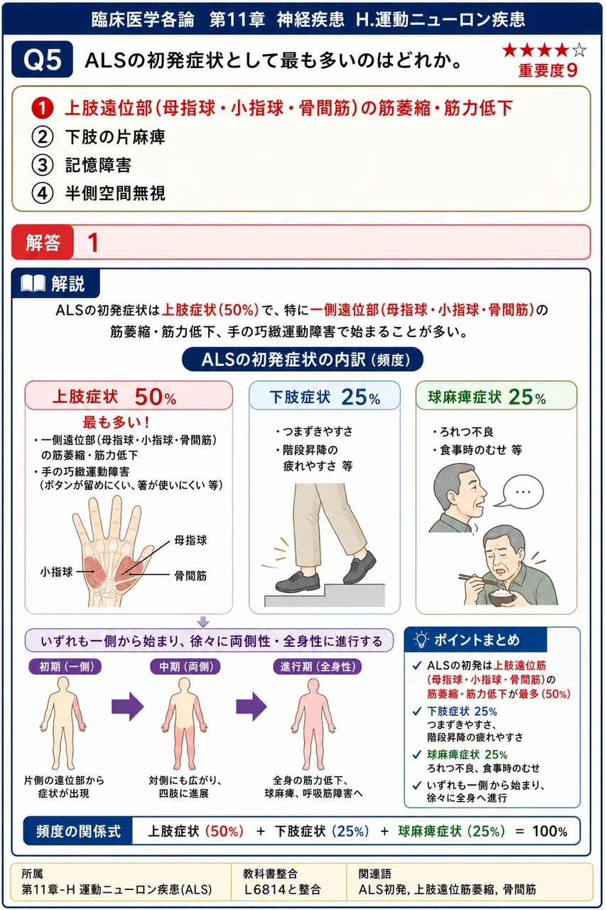 ALSの初発症状として最も多いのはどれか。 解説図