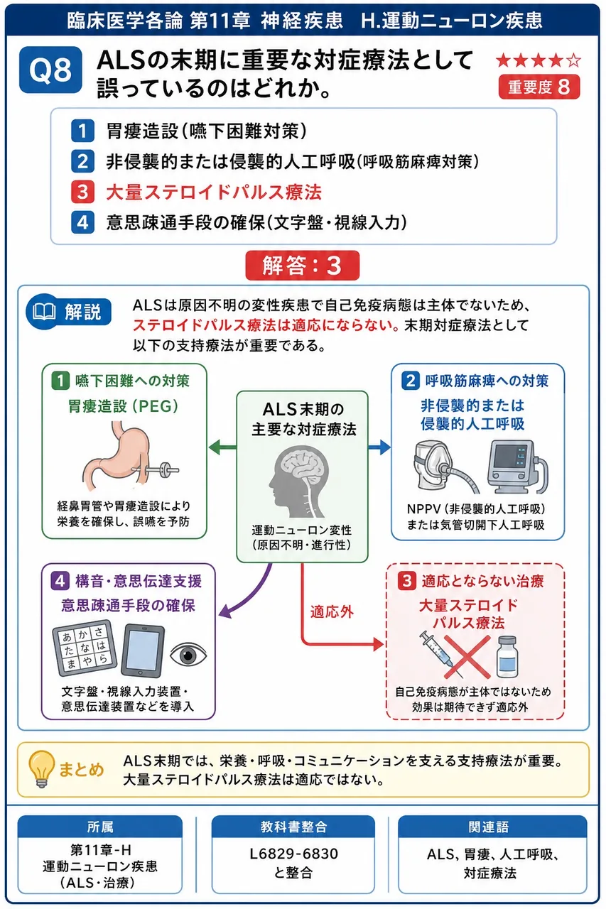 ALSの末期に重要な対症療法として誤っているのはどれか。 解説図