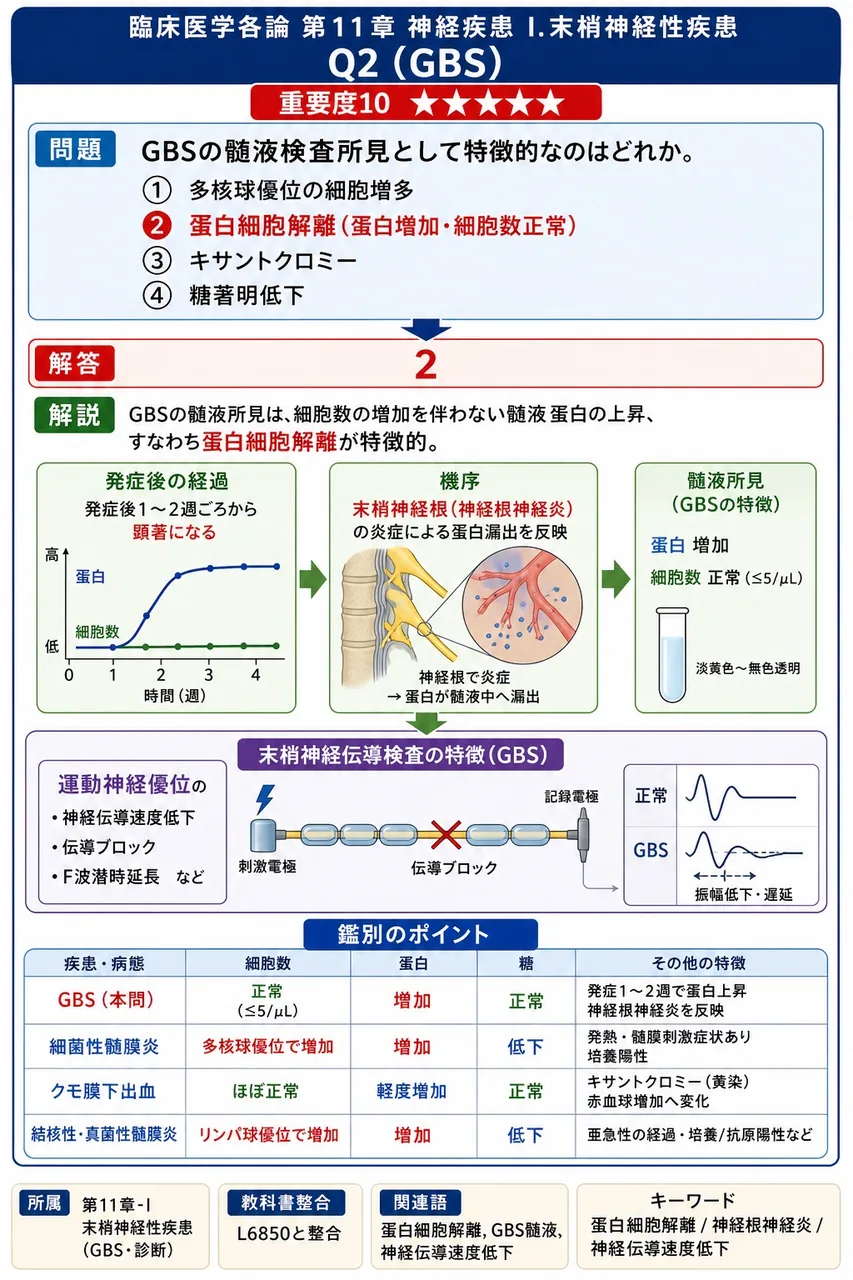 GBSの髄液検査所見として特徴的なのはどれか。 解説図