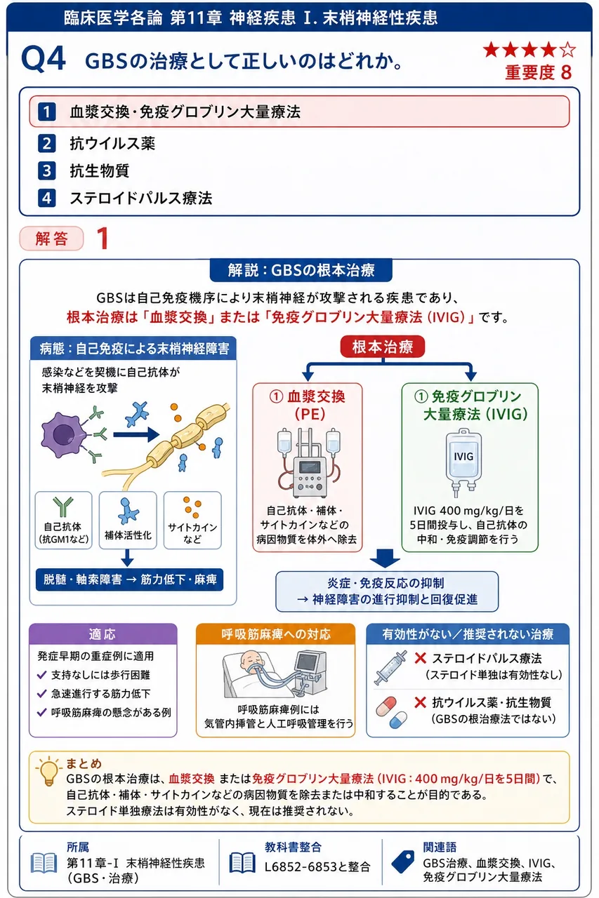 GBSの治療として正しいのはどれか。 解説図