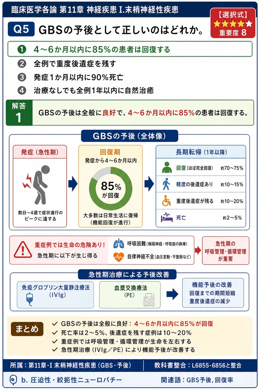 GBSの予後として正しいのはどれか。 解説図