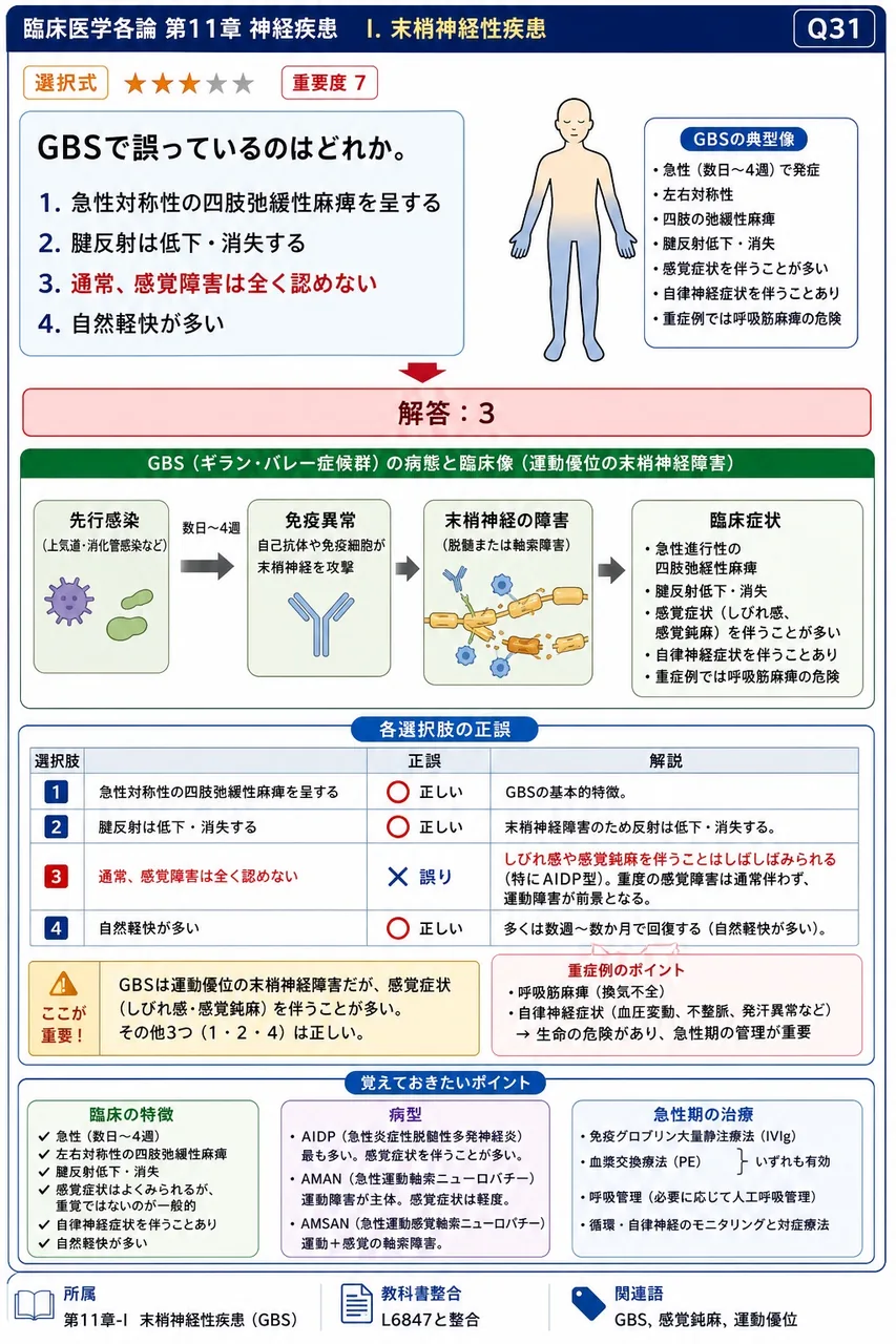 GBSで誤っているのはどれか。 解説図