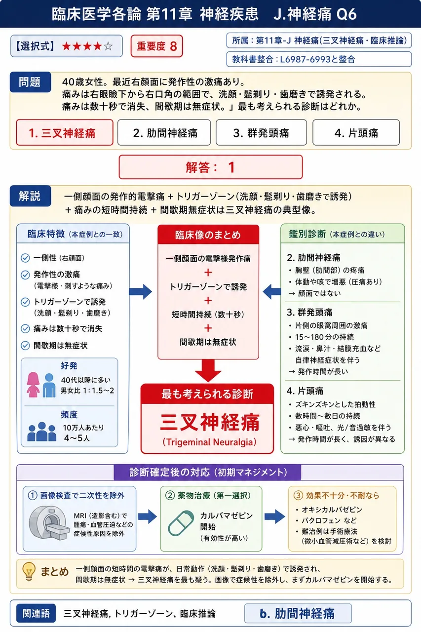 「40歳女性。最近右顔面に発作性の激痛あり。痛みは右眼瞼下から右口角の範囲で、洗顔・髭剃り・歯磨きで誘発される。痛みは数十秒で消失、間歇期は無症状。」最も考えられる診断はどれか。 解説図