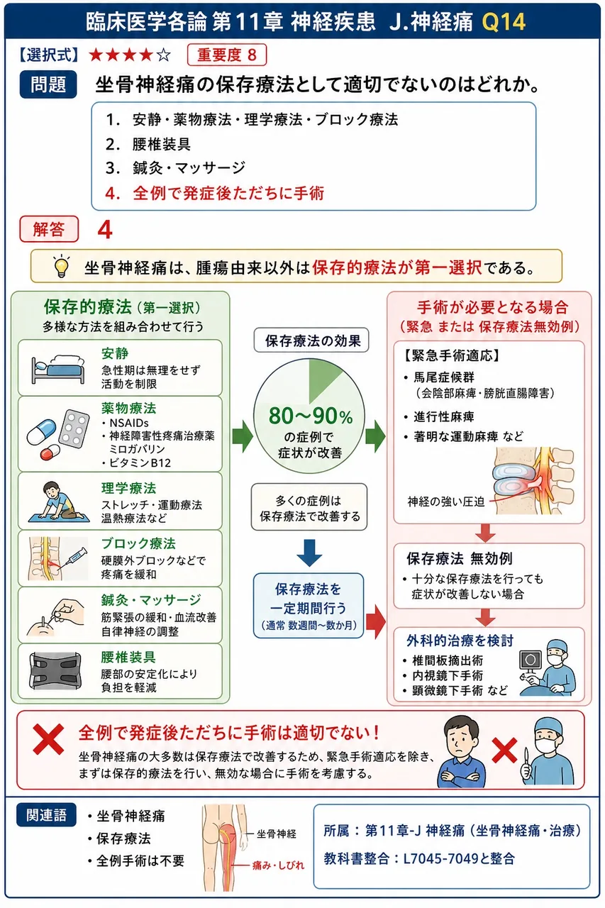 坐骨神経痛の保存療法として適切でないのはどれか。 解説図
