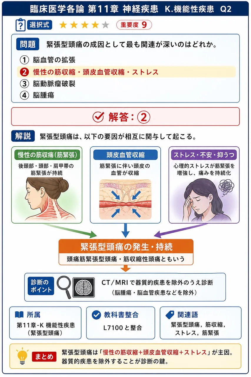 緊張型頭痛の成因として最も関連が深いのはどれか。 解説図