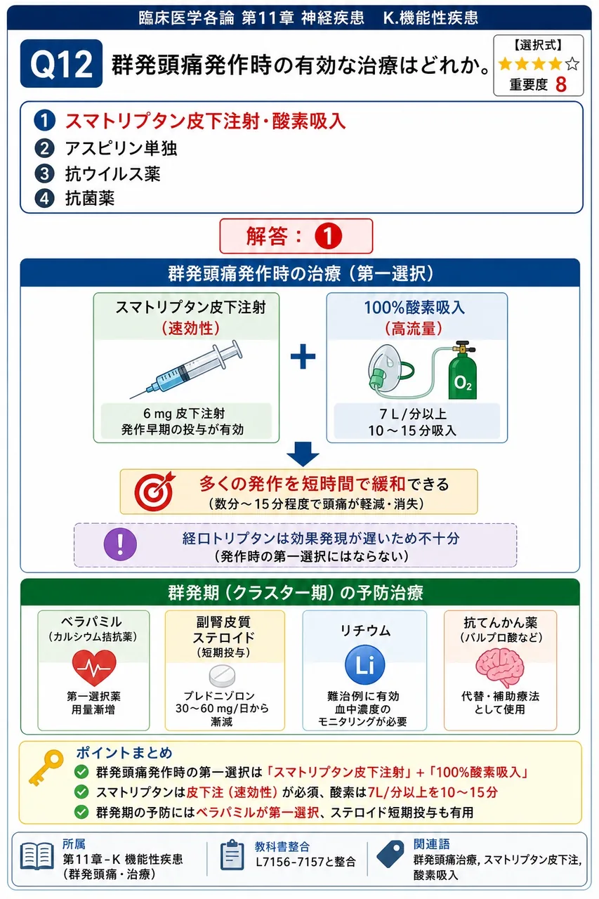 群発頭痛発作時の有効な治療はどれか。 解説図