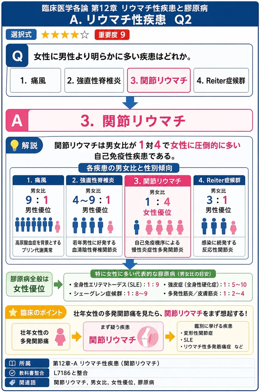 女性に男性より明らかに多い疾患はどれか。 解説図