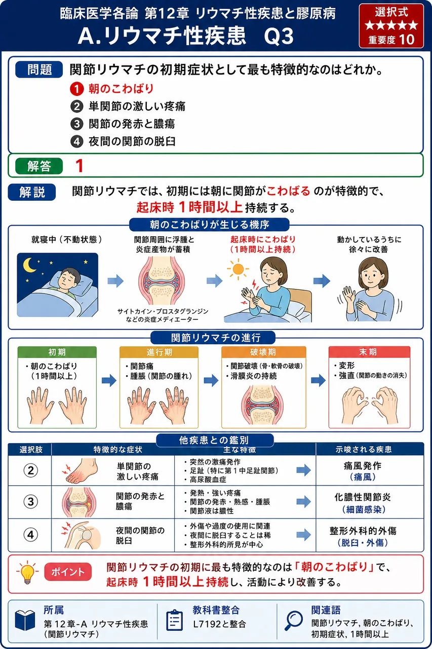 関節リウマチの初期症状として最も特徴的なのはどれか。 解説図
