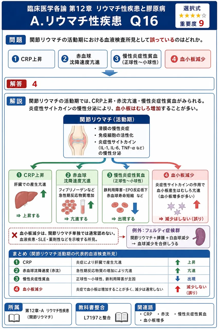 関節リウマチの活動期における血液検査所見として誤っているのはどれか。 解説図