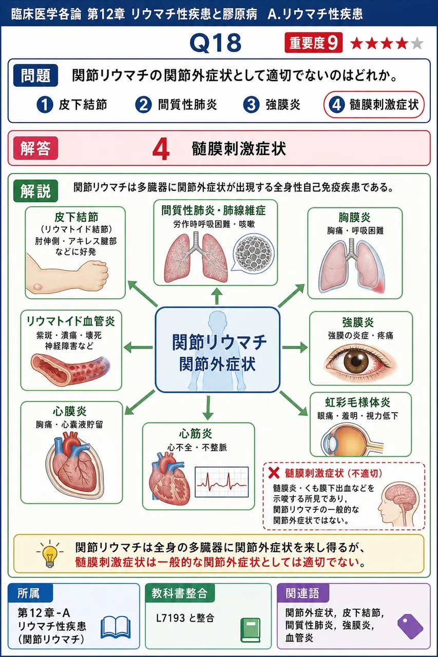 関節リウマチの関節外症状として適切でないのはどれか。 解説図