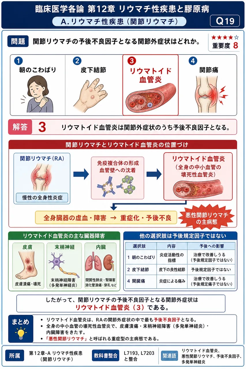 関節リウマチの予後不良因子となる関節外症状はどれか。 解説図