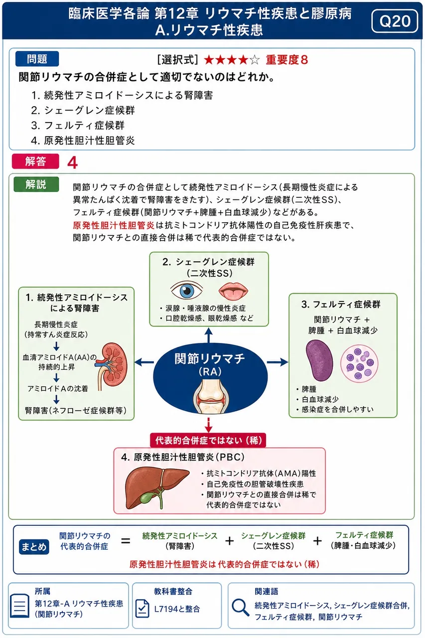 関節リウマチの合併症として適切でないのはどれか。 解説図