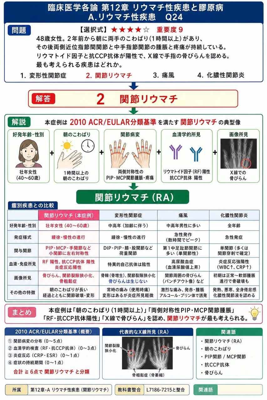 48歳女性。2年前から朝に両手のこわばり(1時間以上)があり、その後両側近位指節間関節と中手指節関節の腫脹と疼痛が持続している。リウマトイド因子と抗CCP抗体が陽性で、X線で手指の骨びらんを認める。最も考えられる疾患はどれか。 解説図