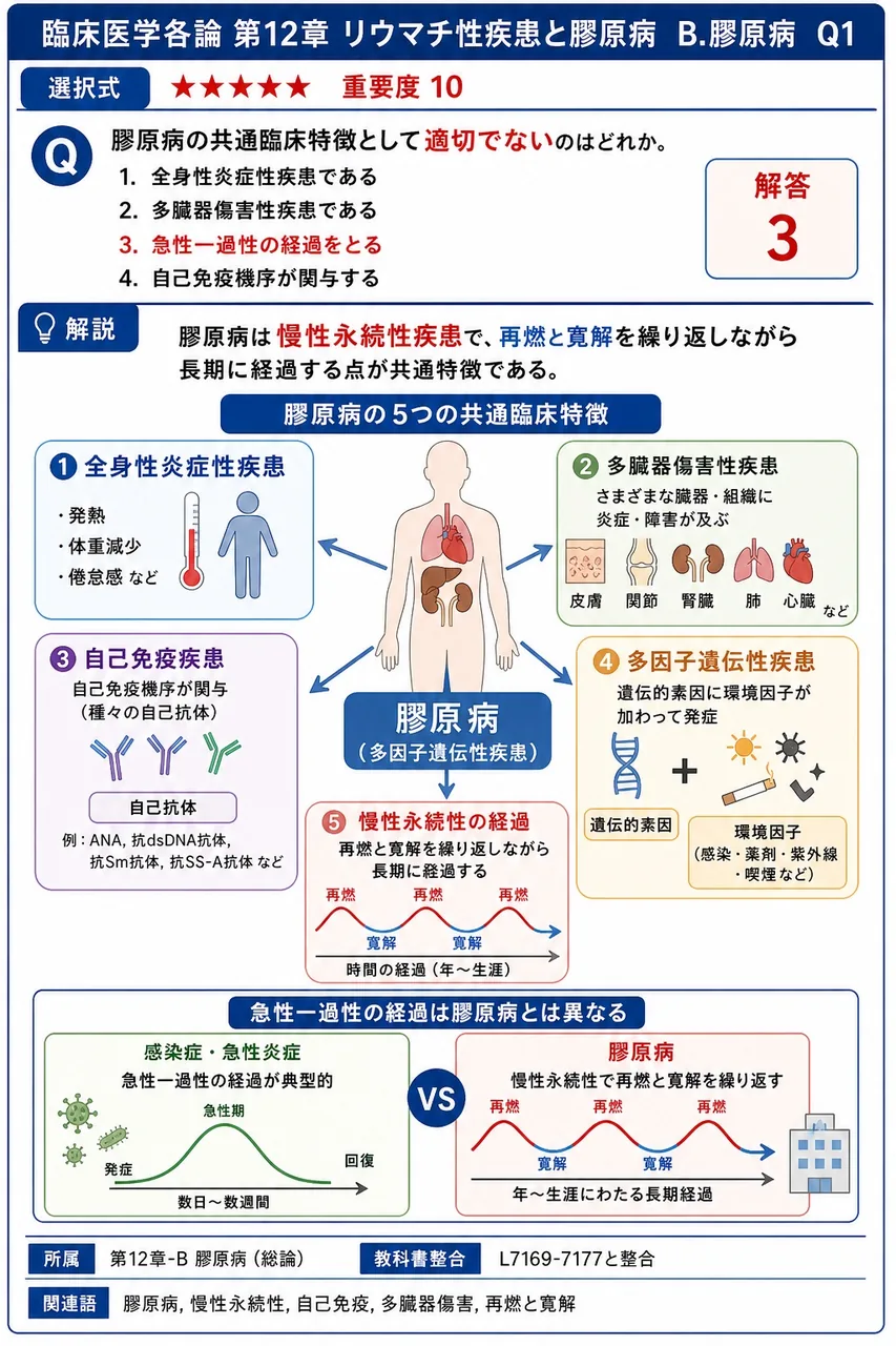 膠原病の共通臨床特徴として適切でないのはどれか。 解説図