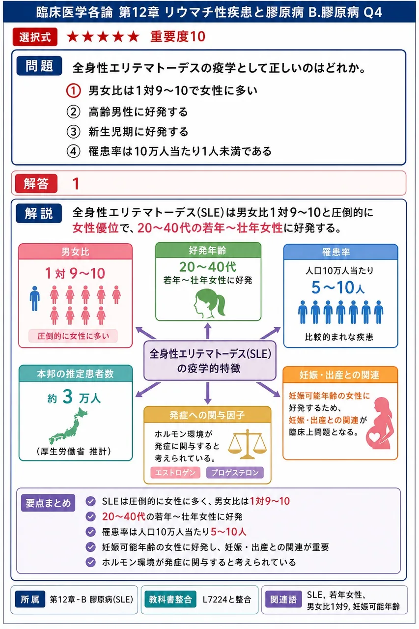 全身性エリテマトーデスの疫学として正しいのはどれか。 解説図