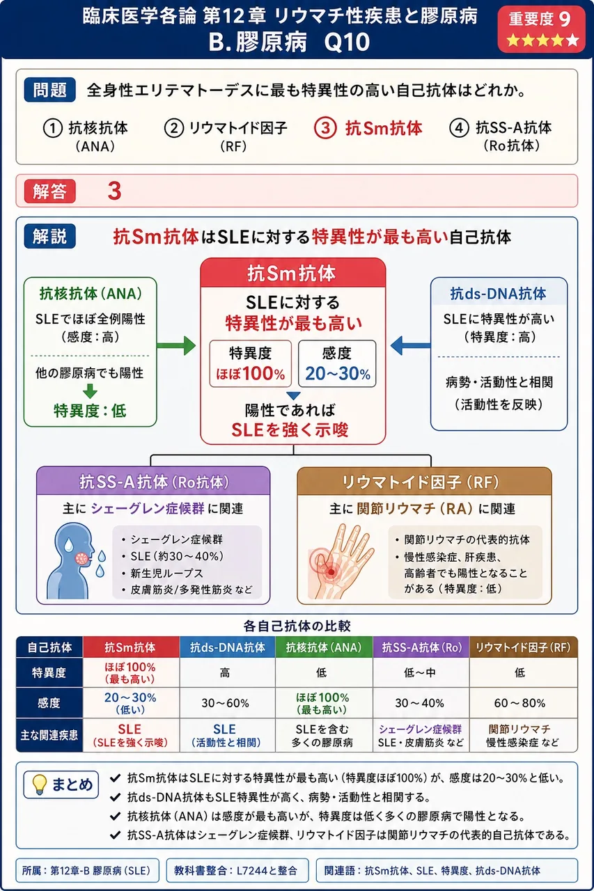 全身性エリテマトーデスに最も特異性の高い自己抗体はどれか。 解説図
