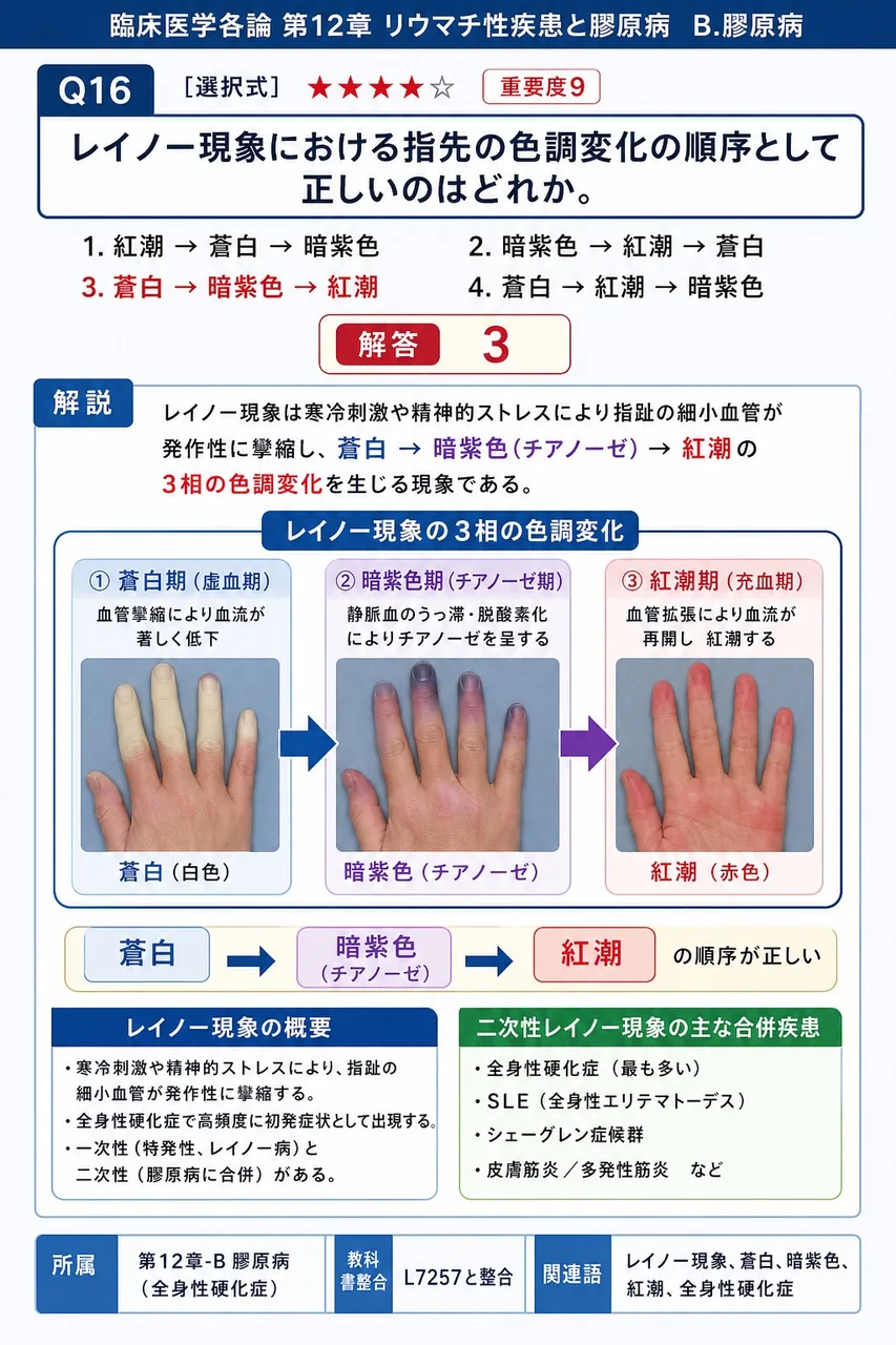 レイノー現象における指先の色調変化の順序として正しいのはどれか。 解説図