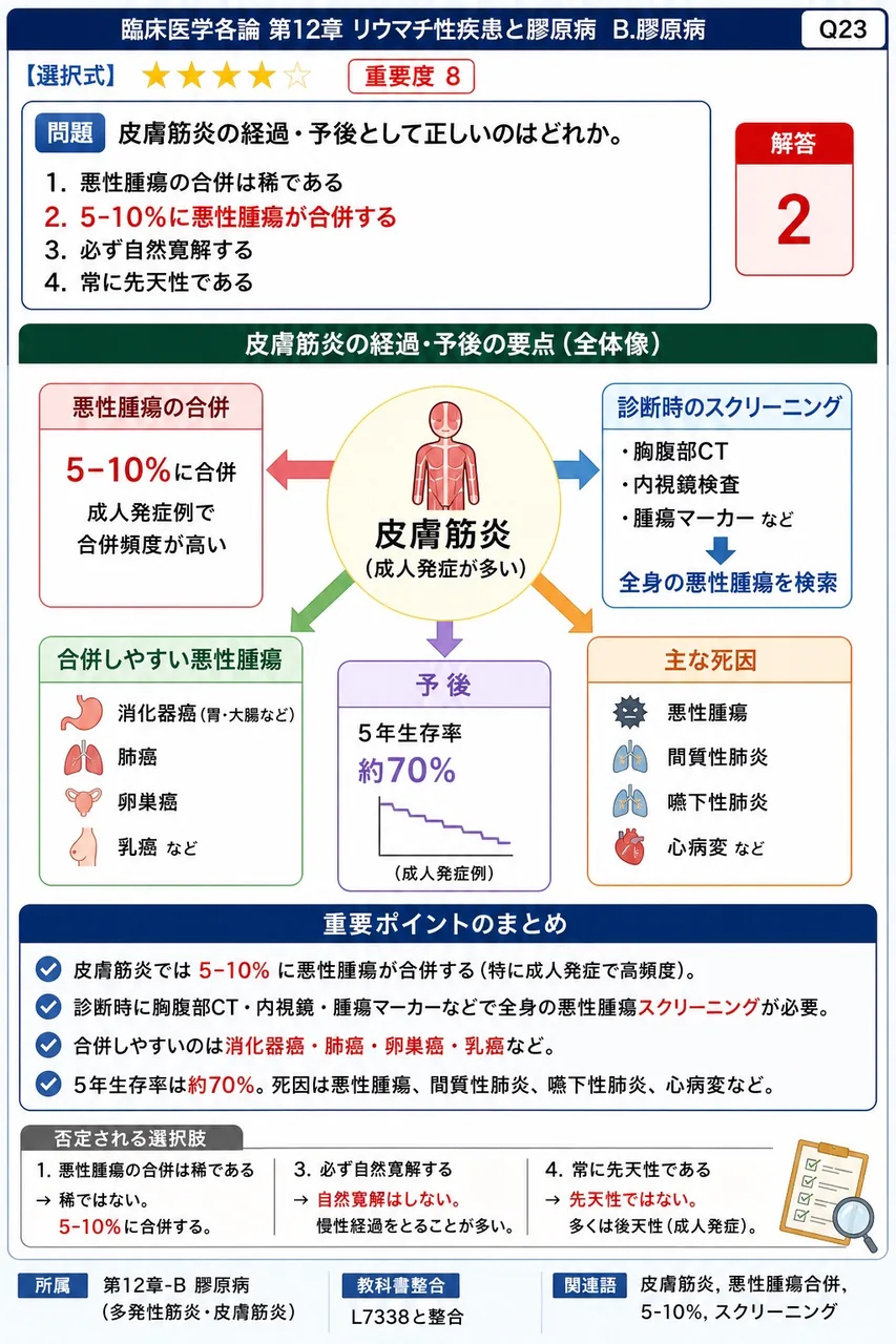 皮膚筋炎の経過・予後として正しいのはどれか。 解説図