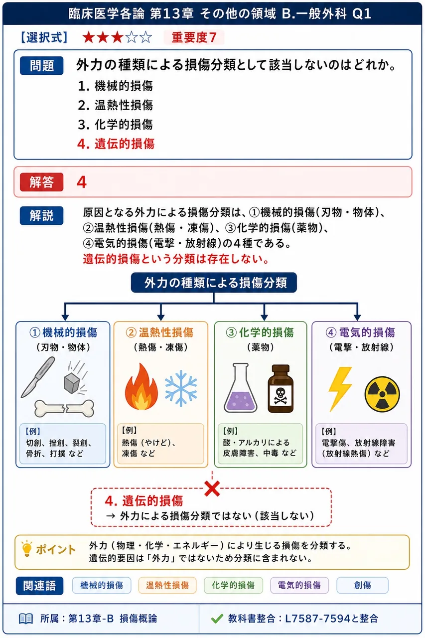 外力の種類による損傷分類として該当しないのはどれか。 解説図
