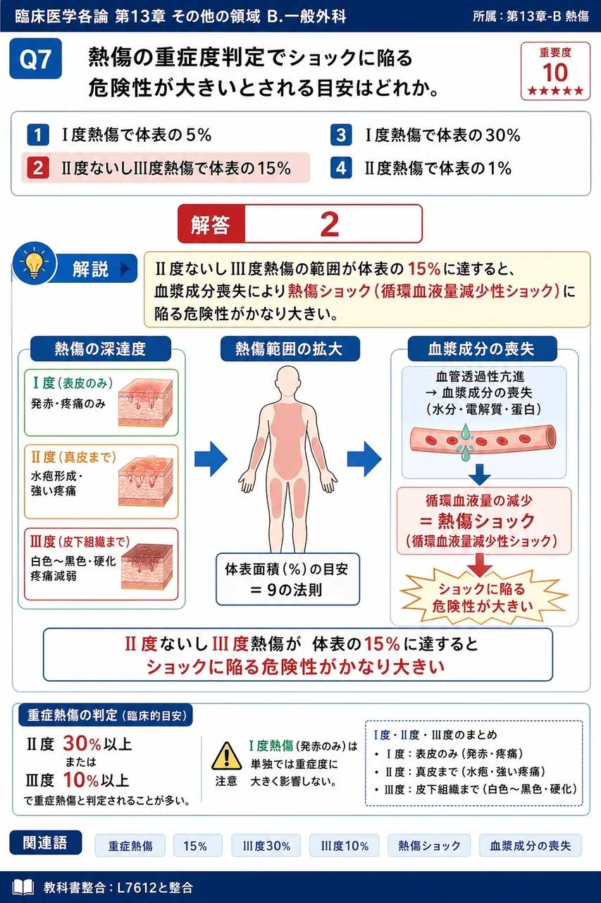 熱傷の重症度判定でショックに陥る危険性が大きいとされる目安はどれか。 解説図