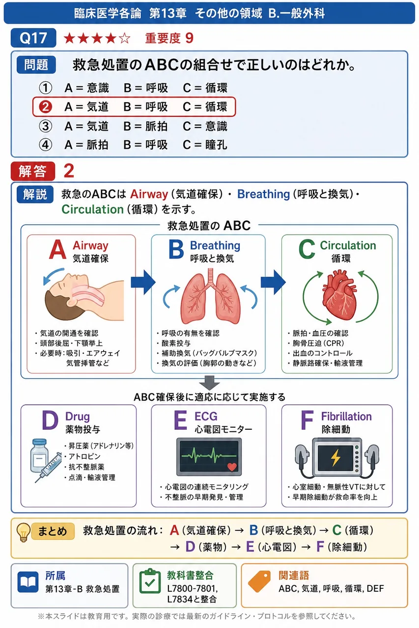 救急処置のABCの組合せで正しいのはどれか。 解説図
