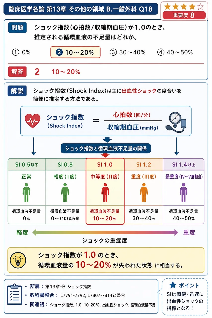 ショック指数(心拍数/収縮期血圧)が1.0のとき、推定される循環血液の不足量はどれか。 解説図