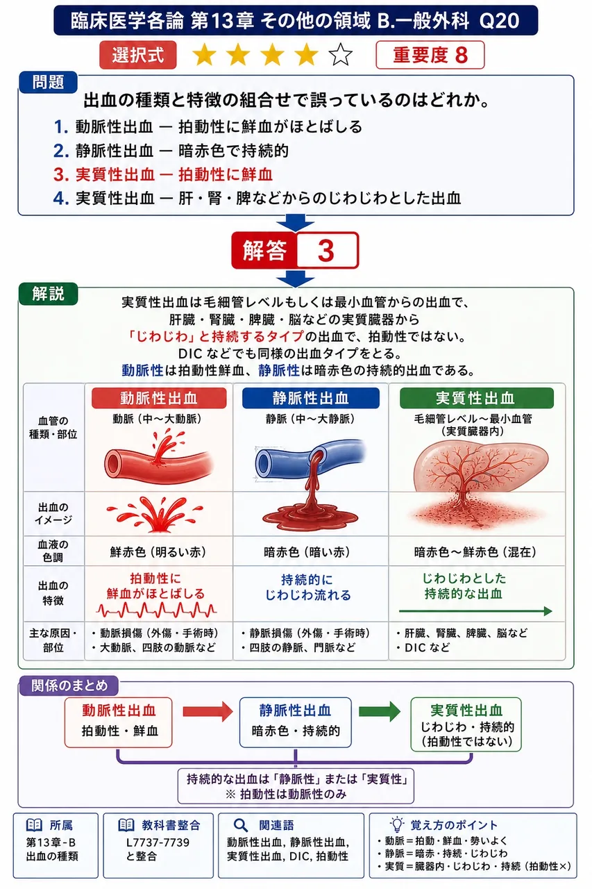 出血の種類と特徴の組合せで誤っているのはどれか。 解説図