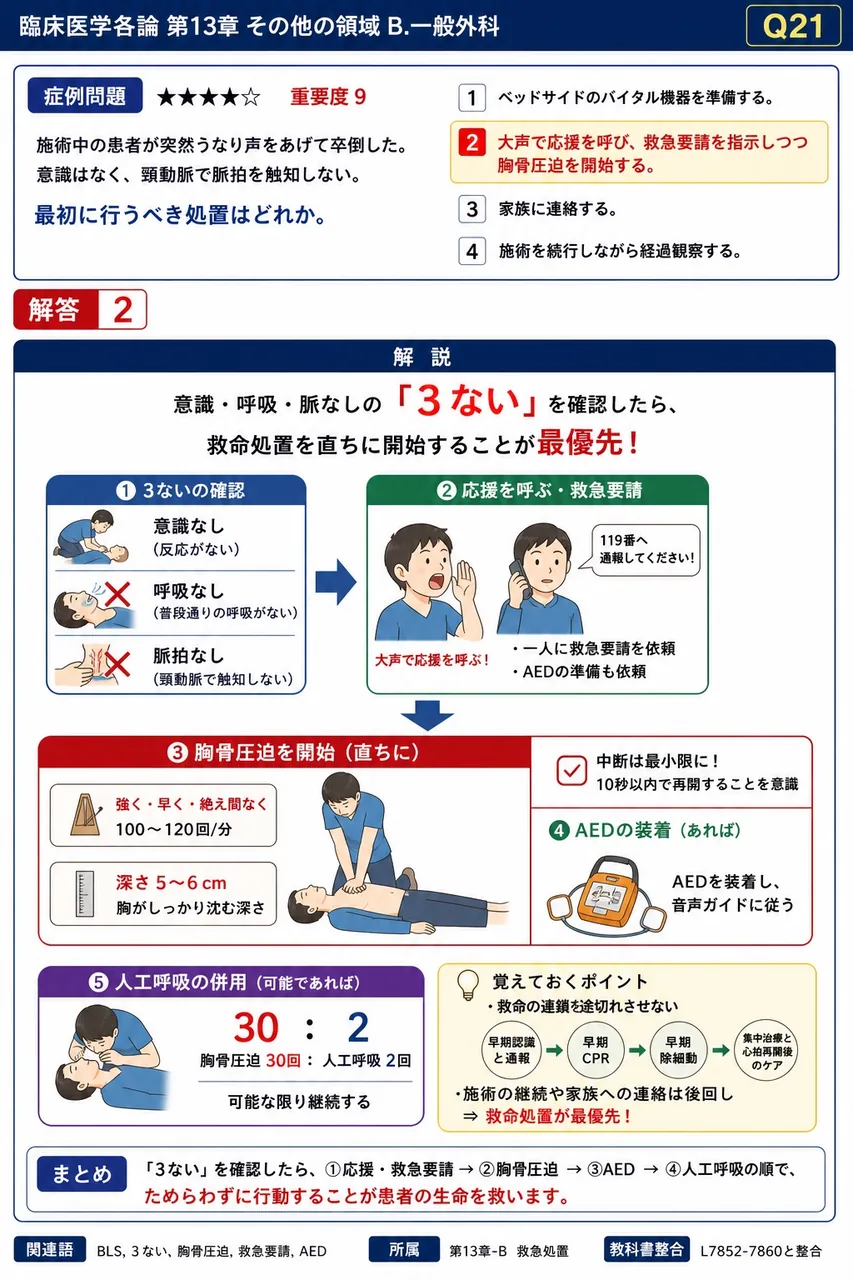 施術中の患者が突然うなり声をあげて卒倒した。意識はなく、頸動脈で脈拍を触知しない。最初に行うべき処置はどれか。 解説図