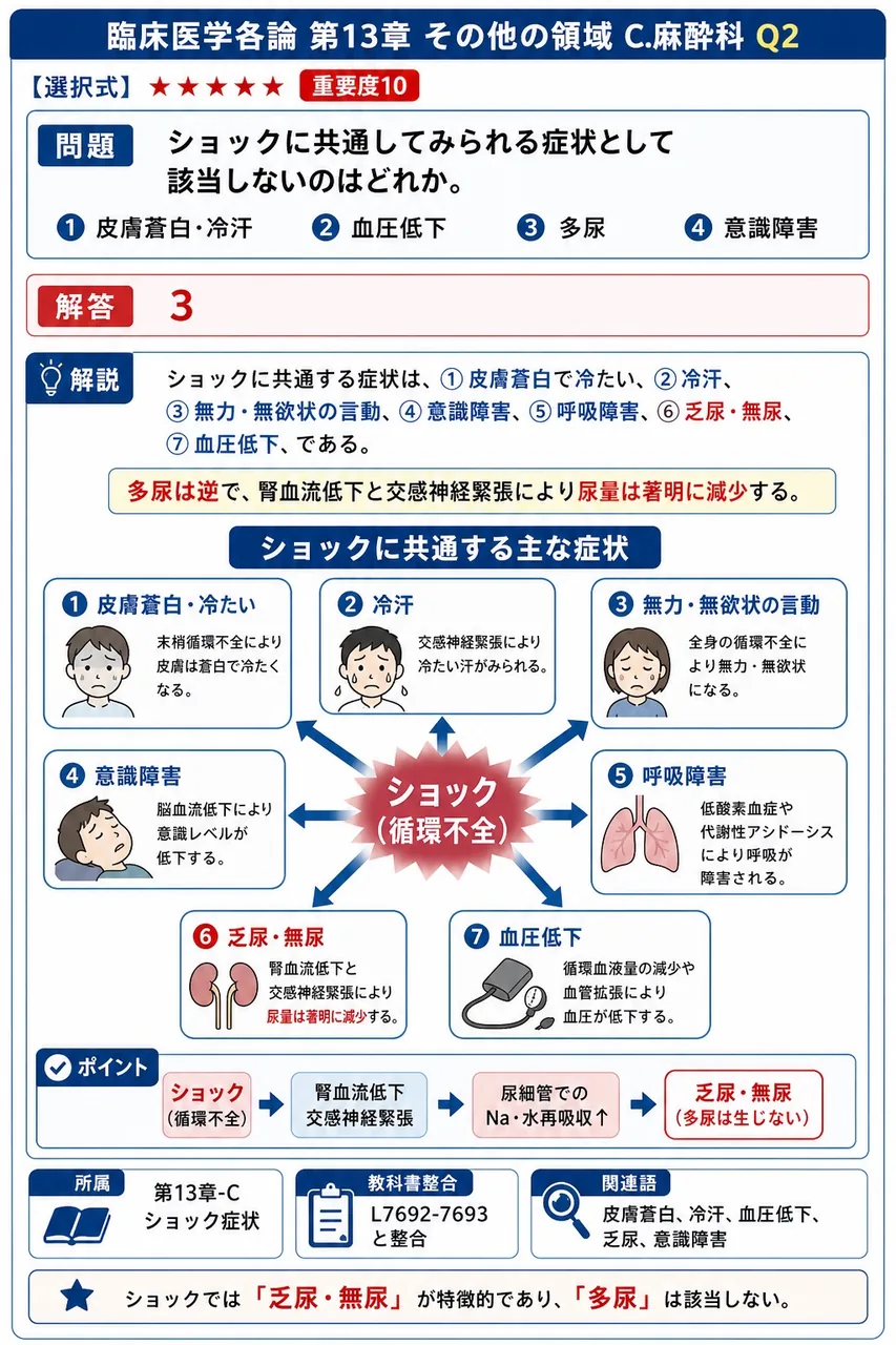 ショックに共通してみられる症状として該当しないのはどれか。 解説図