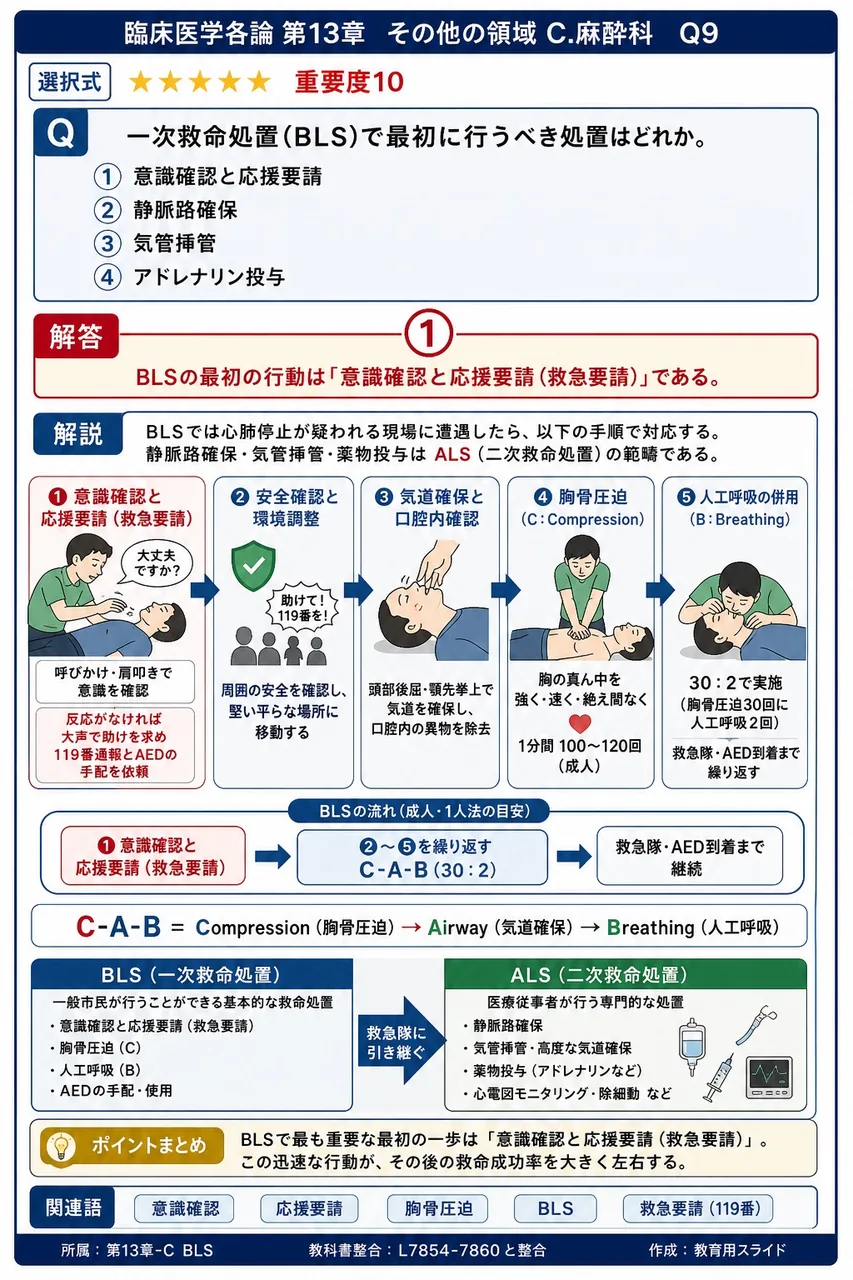 一次救命処置(BLS)で最初に行うべき処置はどれか。 解説図
