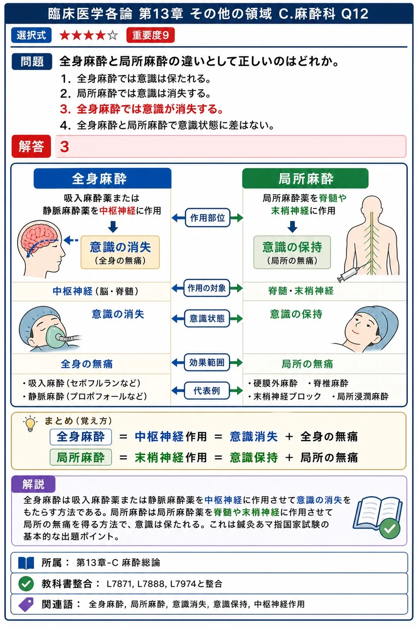 全身麻酔と局所麻酔の違いとして正しいのはどれか。 解説図