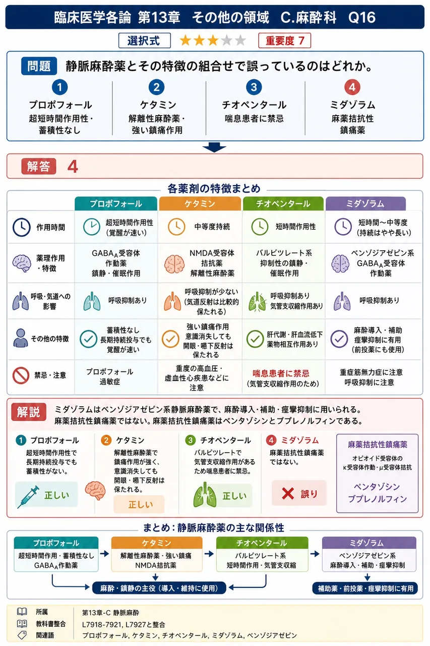 静脈麻酔薬とその特徴の組合せで誤っているのはどれか。 解説図