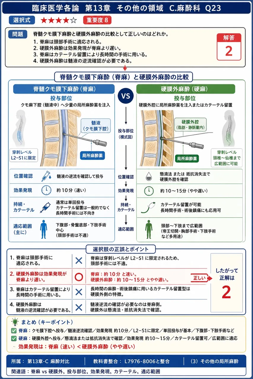 脊髄クモ膜下麻酔と硬膜外麻酔の比較として正しいのはどれか。 解説図