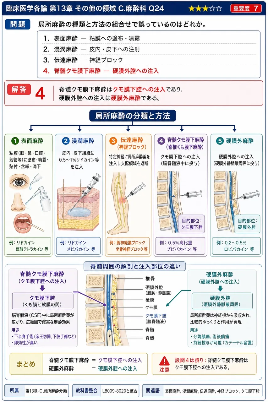 局所麻酔の種類と方法の組合せで誤っているのはどれか。 解説図