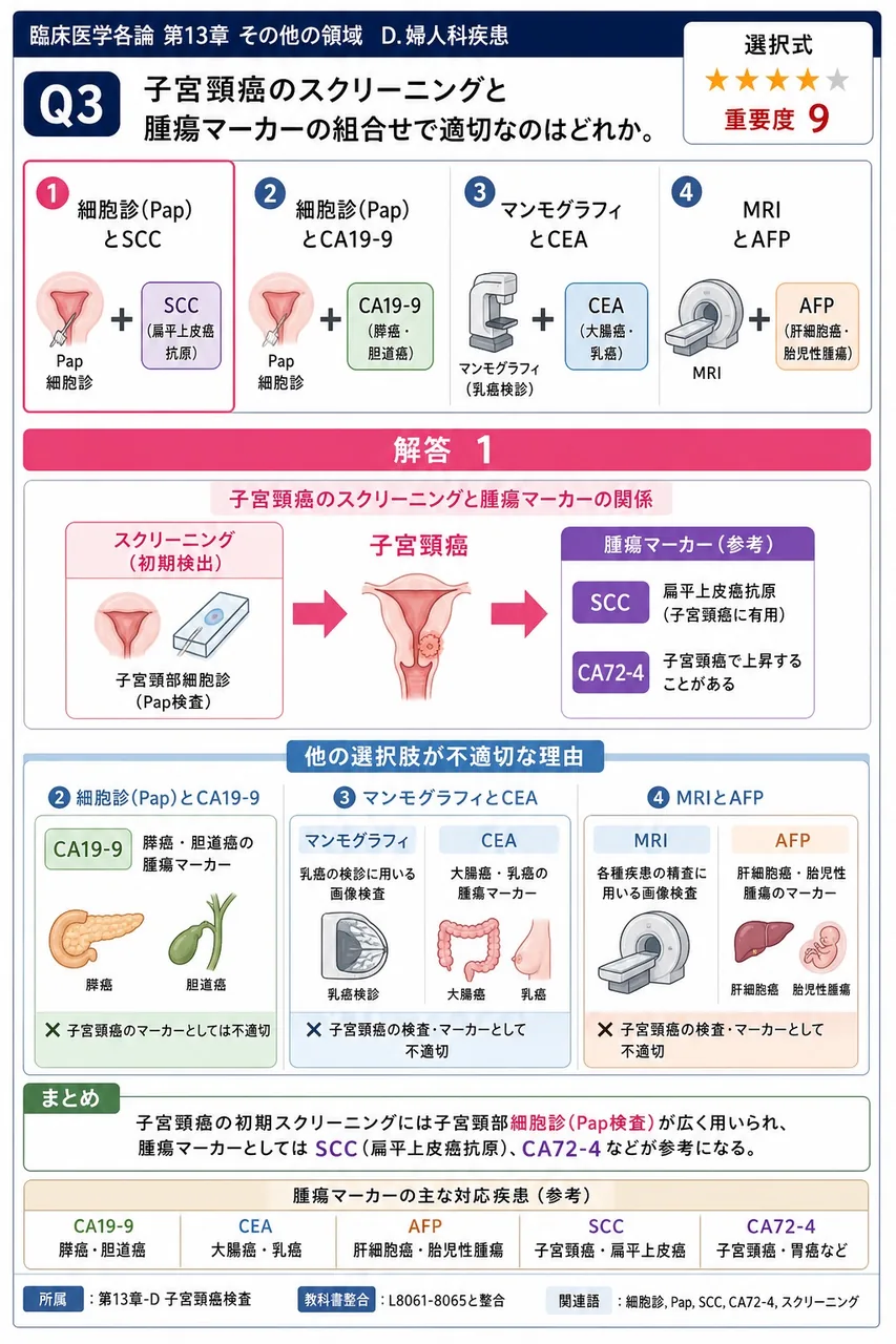子宮頸癌のスクリーニングと腫瘍マーカーの組合せで適切なのはどれか。 解説図