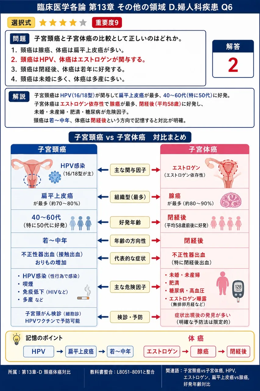 子宮頸癌と子宮体癌の比較として正しいのはどれか。 解説図