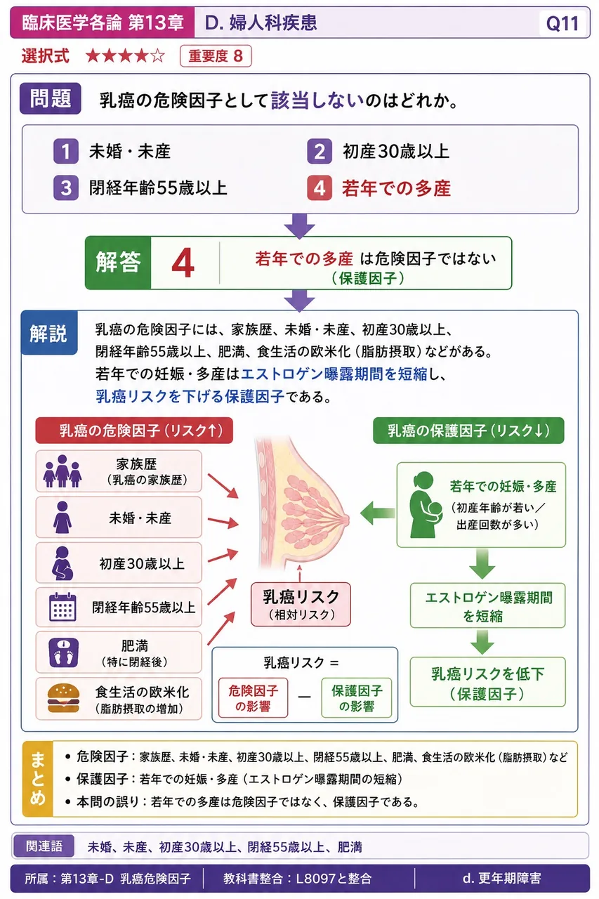 乳癌の危険因子として該当しないのはどれか。 解説図