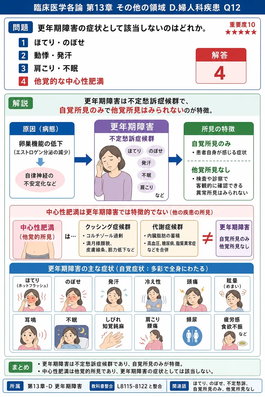 更年期障害の症状として該当しないのはどれか。 解説図
