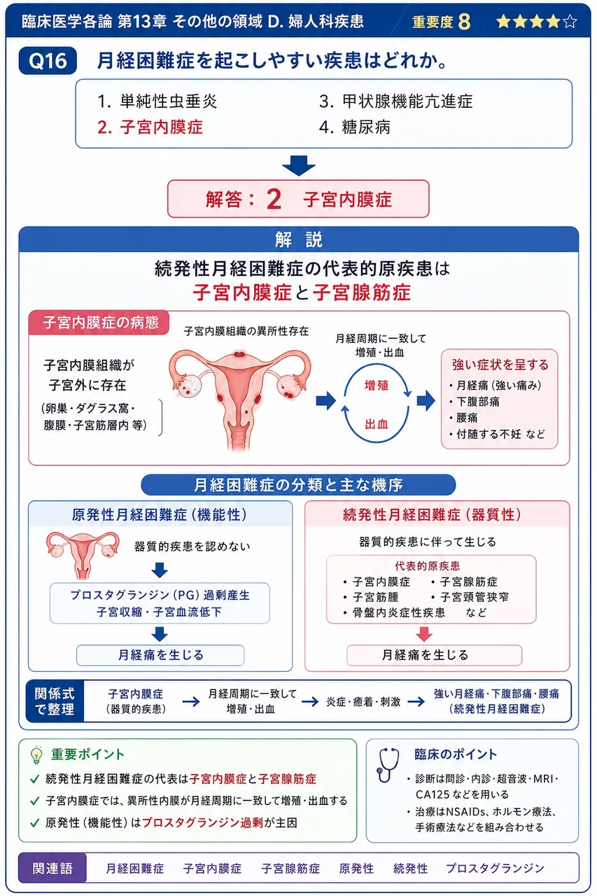 月経困難症を起こしやすい疾患はどれか。 解説図