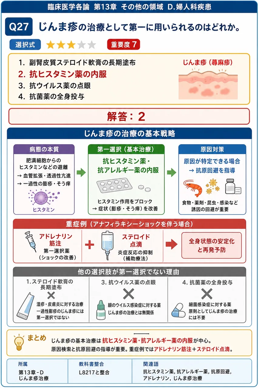 じんま疹の治療として第一に用いられるのはどれか。 解説図