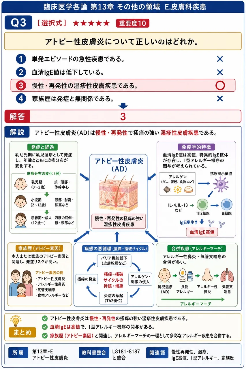 アトピー性皮膚炎について正しいのはどれか。 解説図