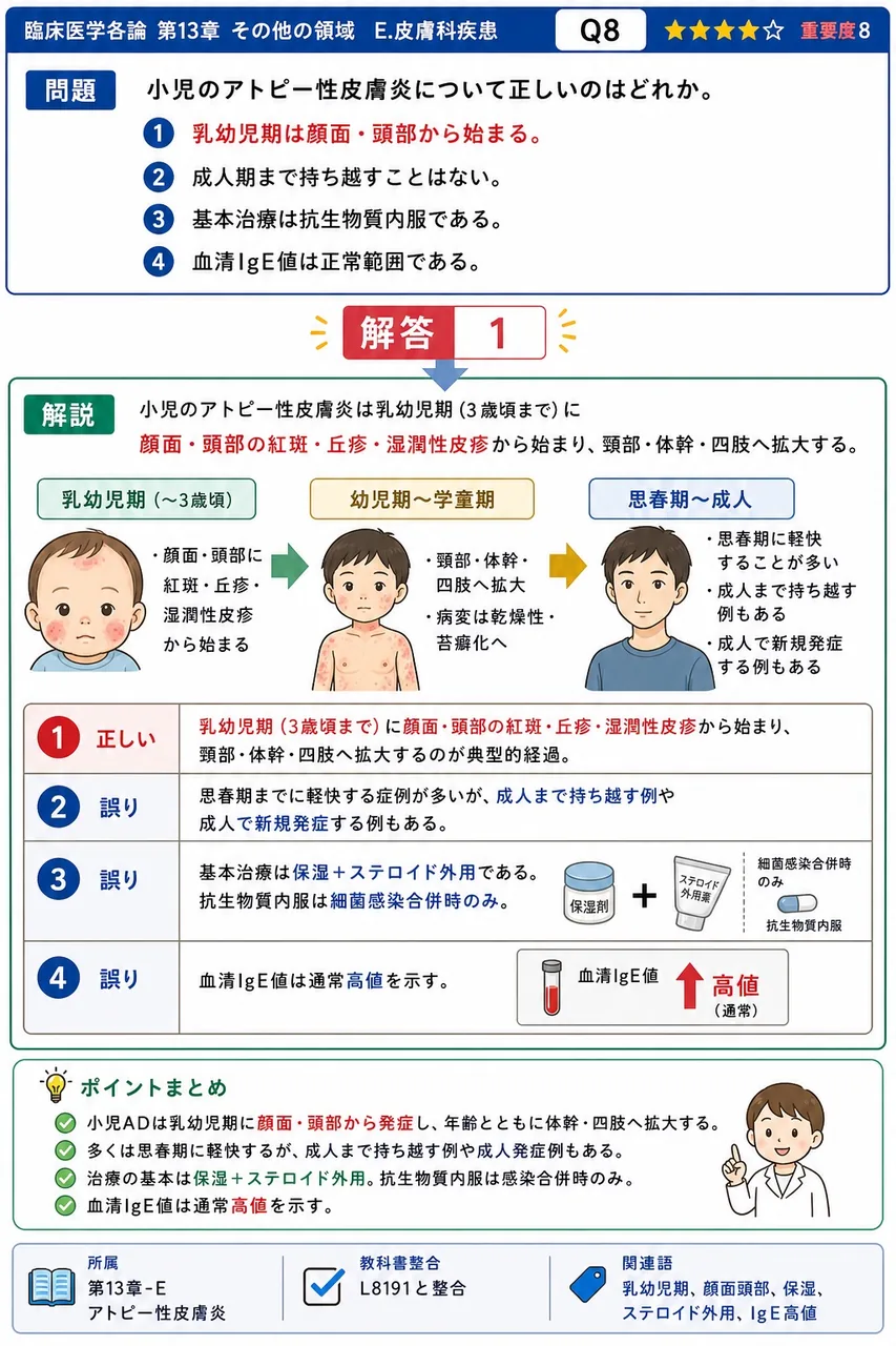 小児のアトピー性皮膚炎について正しいのはどれか。 解説図