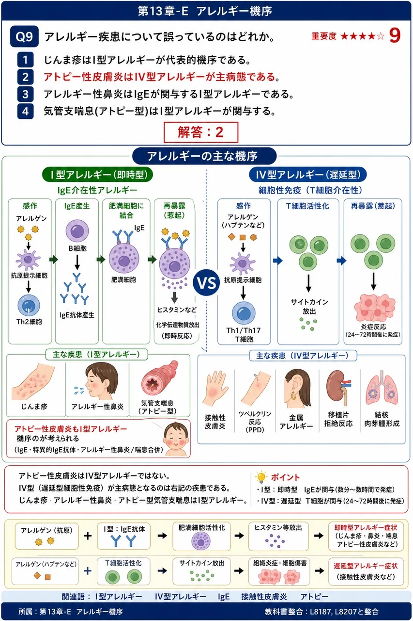 アレルギー疾患について誤っているのはどれか。 解説図
