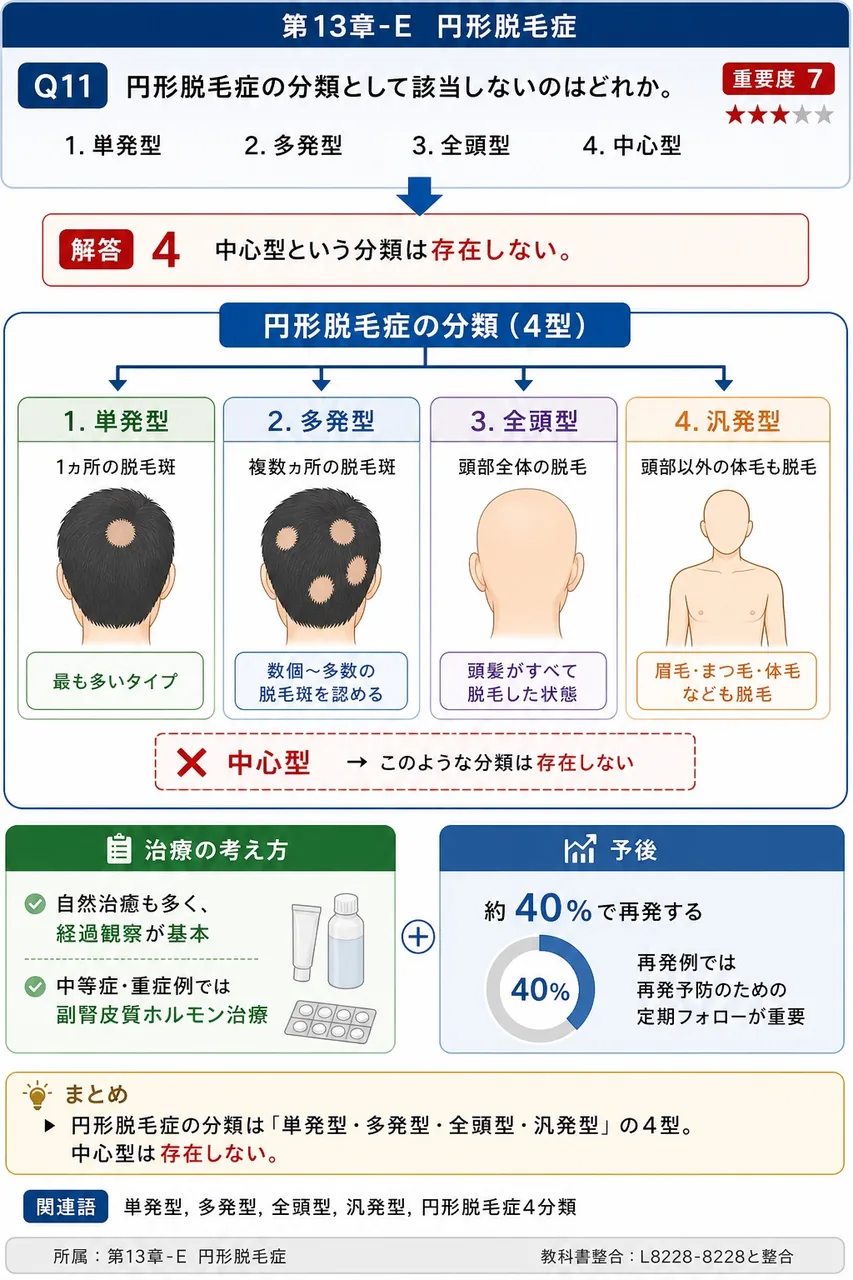 円形脱毛症の分類として該当しないのはどれか。 解説図