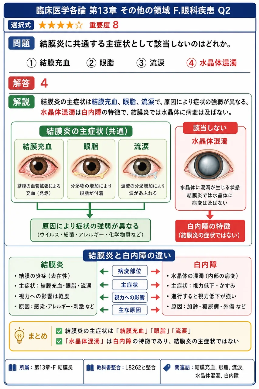 結膜炎に共通する主症状として該当しないのはどれか。 解説図