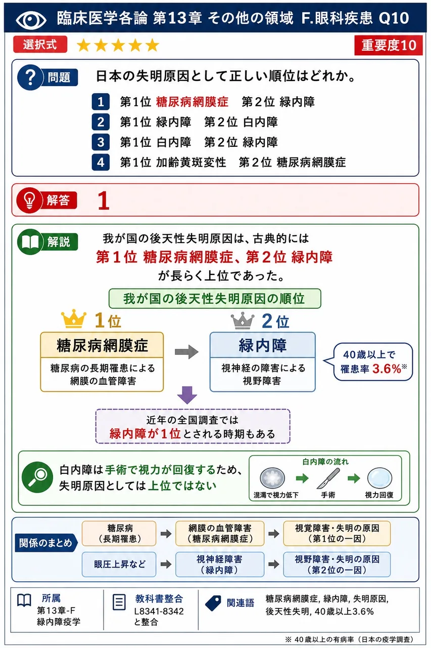 日本の失明原因として正しい順位はどれか。 解説図