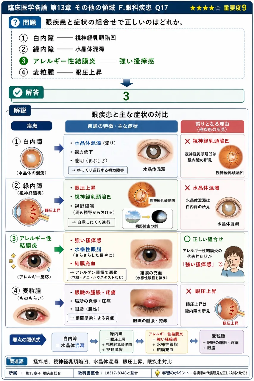 眼疾患と症状の組合せで正しいのはどれか。 解説図