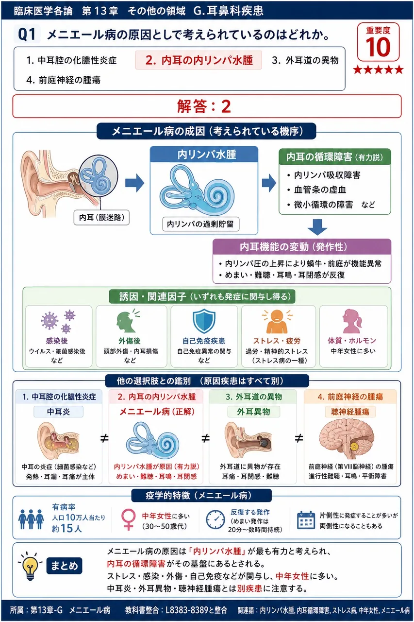 メニエール病の原因として考えられているのはどれか。 解説図